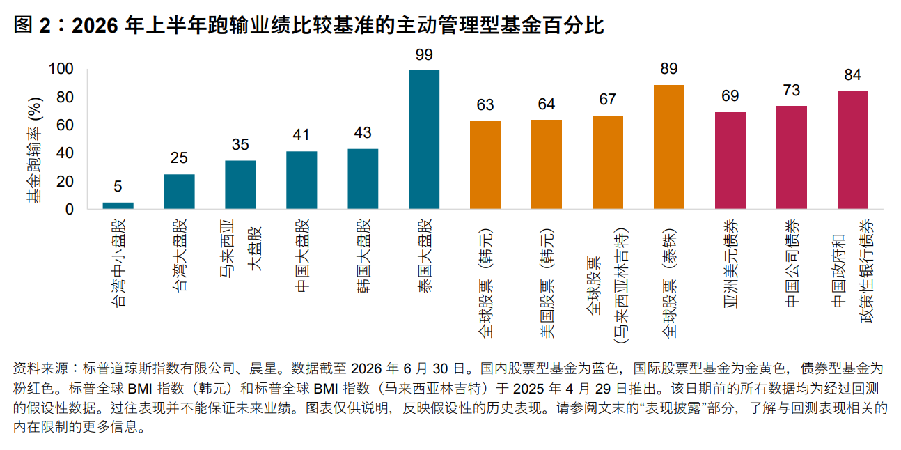 图 2:2026 年跑输业绩比较基准的主动型基金百分比