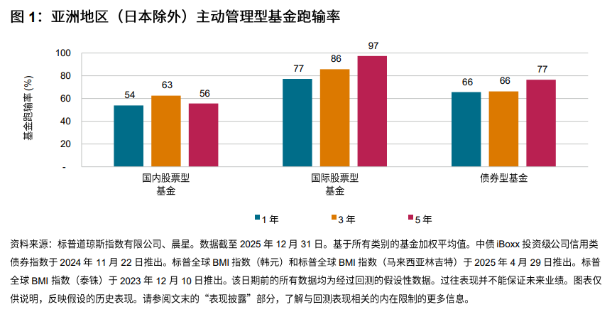 图 1：亚洲地区（日本除外）主动管理型基金跑输率