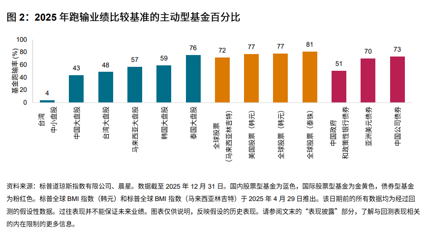 图 2：2025 年跑输业绩比较基准的主动型基金百分比