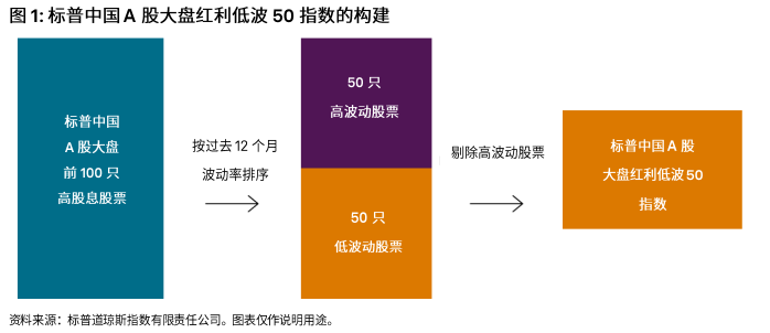 市场热话：在不确定环境中寻求稳定 – 中国 A 股市场的红利低波策略 : 图 1
