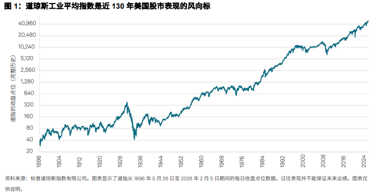 市场热话：道指–近 130 年美国股市表现的风向标: 图 1